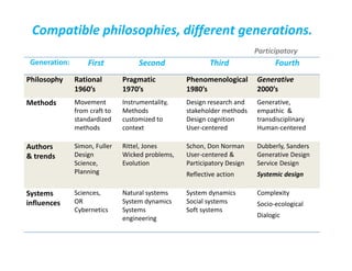 Compatible philosophies, different generations.
Generation: First Second Third Fourth
Philosophy Rational
1960’s
Pragmatic...