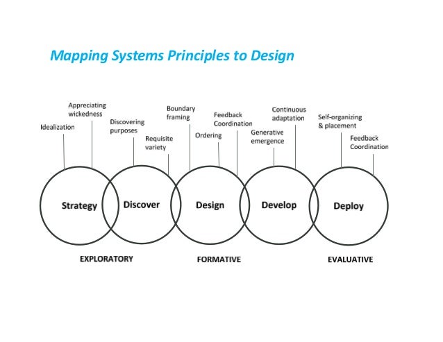 SDD Symposium Bringing Design To Dialogic Design