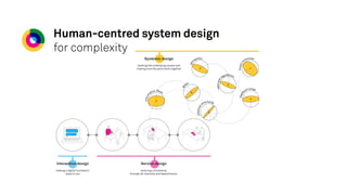 Human-centred system design
for complexity
 