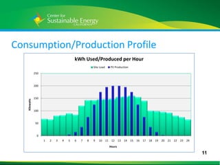 Consumption/Production Profile
                                           kWh Used/Produced per Hour
                                                       Site Load        PV Production

                 250



                 200



                 150
     Kilowatts




                 100



                  50



                   0
                       1   2   3   4   5   6   7   8   9   10      11    12     13   14   15   16   17   18   19   20   21   22   23   24
                                                                        Hours

                                                                                                                                            11
11
 