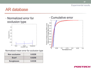 47

                                                           Experimental results

AR database

• Normalized error for                     • Cumulative error
  occlusion type




Normalized mean error for occlusion type
  Non occlusion           0.0226
      Scarf               0.0258
   Sunglasses             0.0338
 