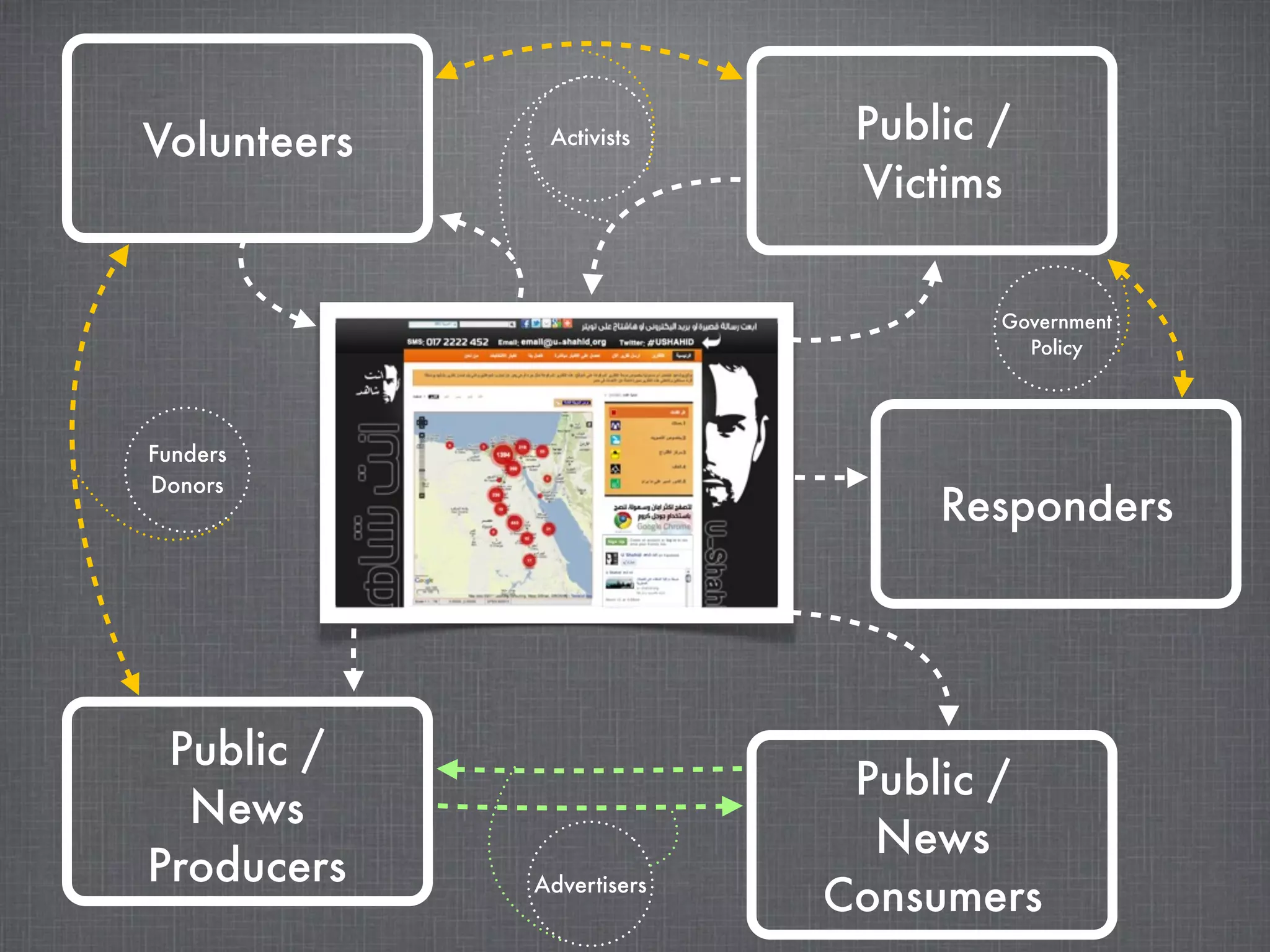 Volunteers    Activists     Public /
                            Victims

                                   Government
                                     Policy




Funders
Donors
                                Responders




 Public /
                            Public /
  News
                             News
Producers    Advertisers
                           Consumers
 