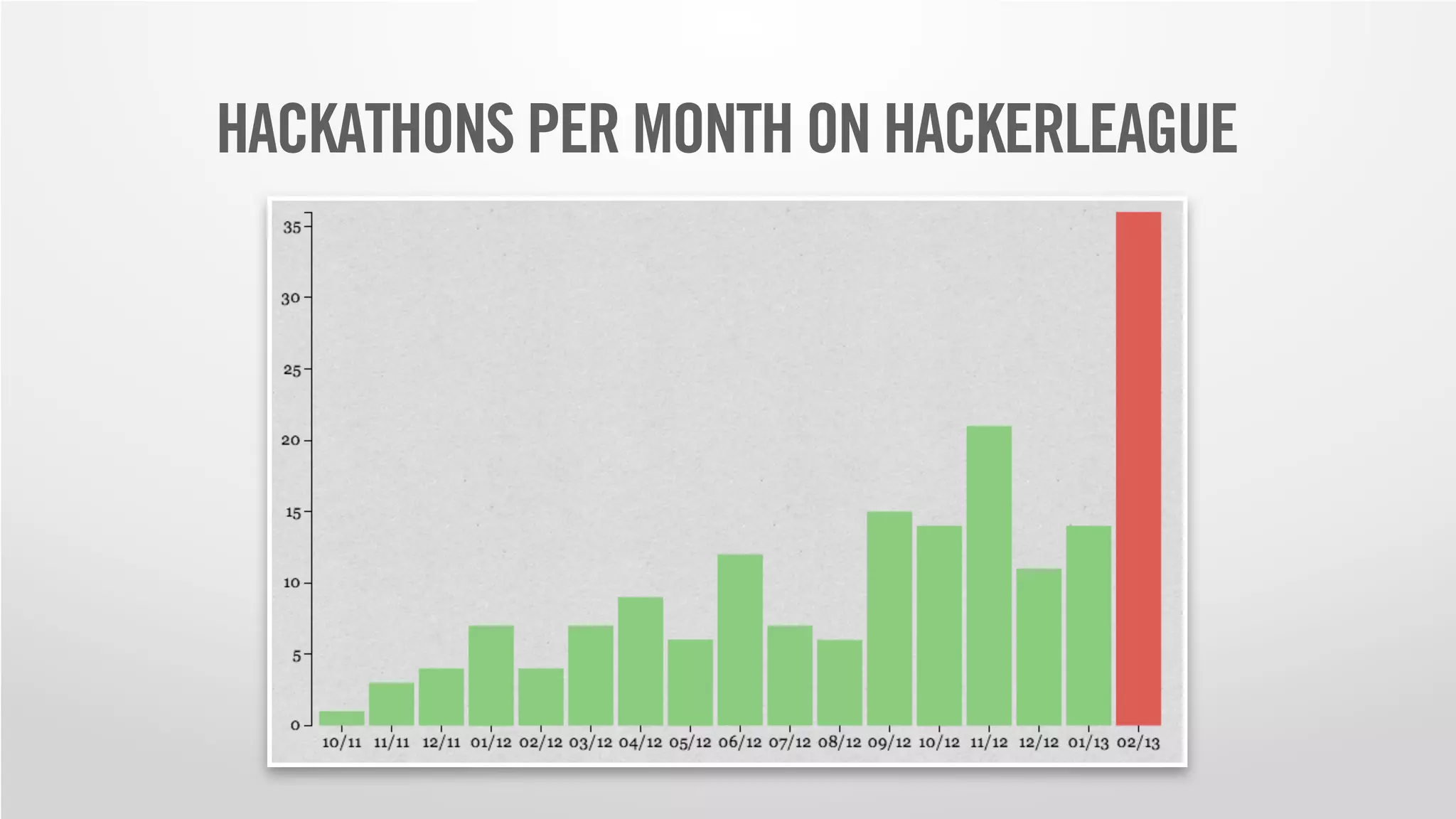 HACKATHONS PER MONTH ON HACKERLEAGUE
 
