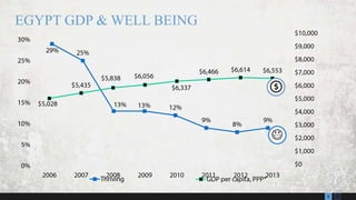 136
EGYPT GDP & WELL BEING
 