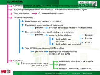 EL EMPIRISMO
Corriente filosófica de los siglos XVII y XVIII contrapuesta en muchos aspectos al racionalismo
Sus principales representantes son británicos. De ahí el nombre de empirismo inglés.
Tema fundamental El problema del conocimiento
Tesis más importantes
El ser de las cosas se da en la conciencia
El origen del conocimiento es la experiencia
por tanto negación de las ideas innatas de los racionalistas
El conocimiento humano está limitado por la experiencia
por tanto negación de la metafísica
Crítica a la idea de
sustancia
Pensante
Extensa
Infinita
Crítica a la idea de causalidad
Todo conocimiento es conocimiento de ideas
por tanto los empiristas y los racionalistas
coinciden en este punto
Conclusión
El empirismo propone un nuevo
concepto de razón
dependiente y limitada a la experiencia
práctica
crítica con sus límites y posibilidades
 