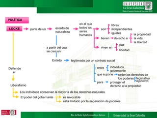 LOCKE
POLÍTICA
parte de un estado de
naturaleza
en el que
todos los
seres
humanos
son
libres
iguales
independientes
tienen derecho a
la propiedad
la vida
la libertad
viven en
paz
libertad
a partir del cual
se crea un
Estado legitimado por un contrato social
individuos
gobernante
que supone ceder los derechos de
los poderes
entre
legislativo
ejecutivopara proteger el
derecho a la propiedad
Defiende
el
Liberalismo
Los individuos conservan la mayoría de los derechos naturales
El poder del gobernante es revocable
está limitado por la separación de poderes
 