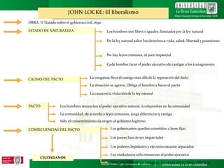OBRA: II Tratado sobre el gobierno civil, 1690
ESTADO DE NATURALEZA Los hombres son libres e iguales; limitados por la ley natural
De la ley natural salen los derechos a: vida, salud, libertad y posesiones
No hay leyes comunes, ni juez imparcial
CAUSAS DEL PACTO La venganza lleva el castigo más allá de la reparación del daño
La situación se agrava. Obliga al hombre a hacer el pacto
La causa es la violación de la ley natural
PACTO Los hombres renuncian al poder ejecutivo natural. Lo depositan en la comunidad
La comunidad, de acuerdo a leyes comunes, juzga diferencias y castiga
Sólo el consentimiento da origen al gobierno legítimo
CONSECUENCIAS DEL PACTO Los gobernantes quedan sometidos a leyes fijas
Los jueces han de ser imparciales
Los poderes legislativo y ejecutivo estarán separados
Los ciudadanos sólo renuncian al poder ejecutivo
Cada hombre tiene el poder ejecutivo de castigar a los transgresores
Si lo gobernantes no cumplen, los ciudadanos deben rebelarse
CIUDADANOS
JOHN LOCKE: El liberalismo
 