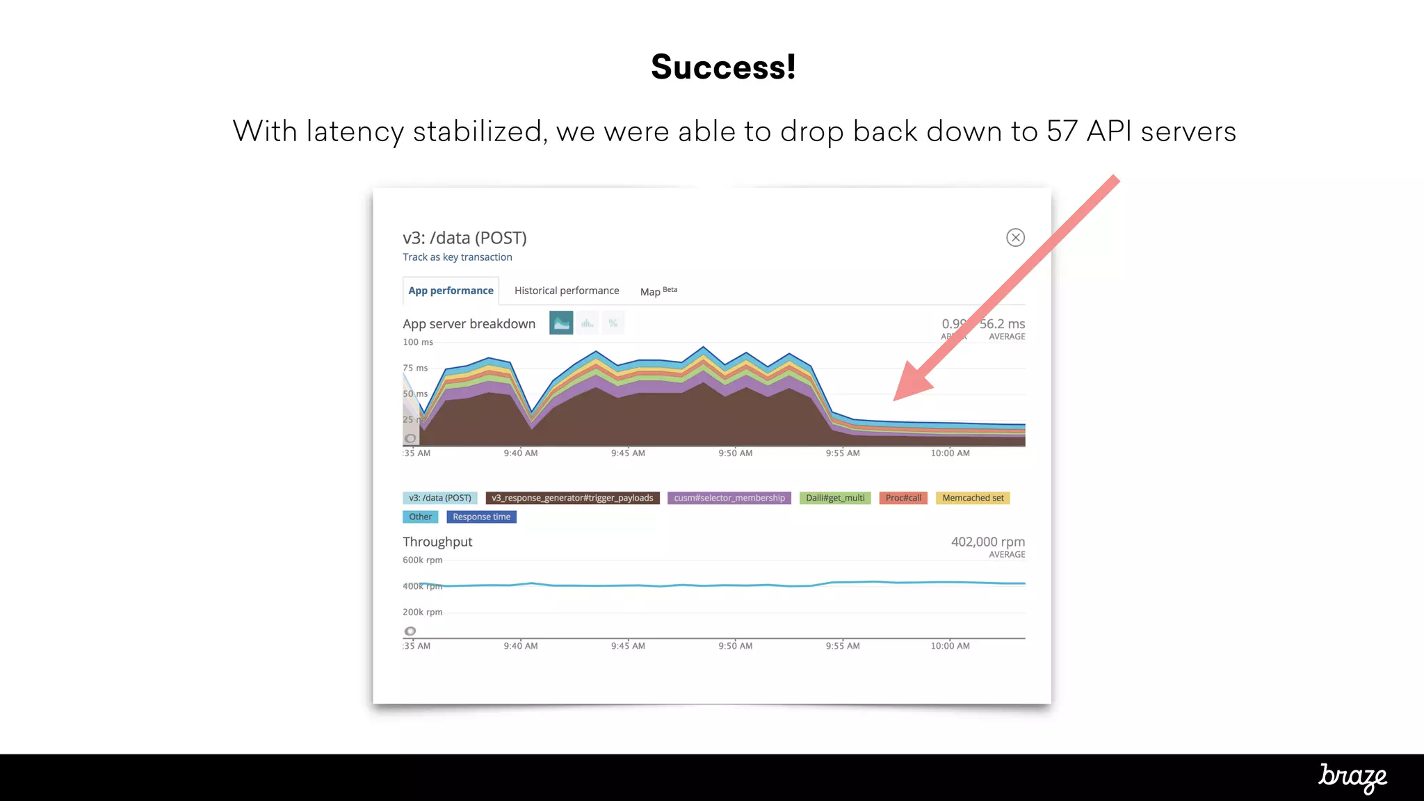 With latency stabilized, we were able to drop back down to 57 API servers
Success!
 