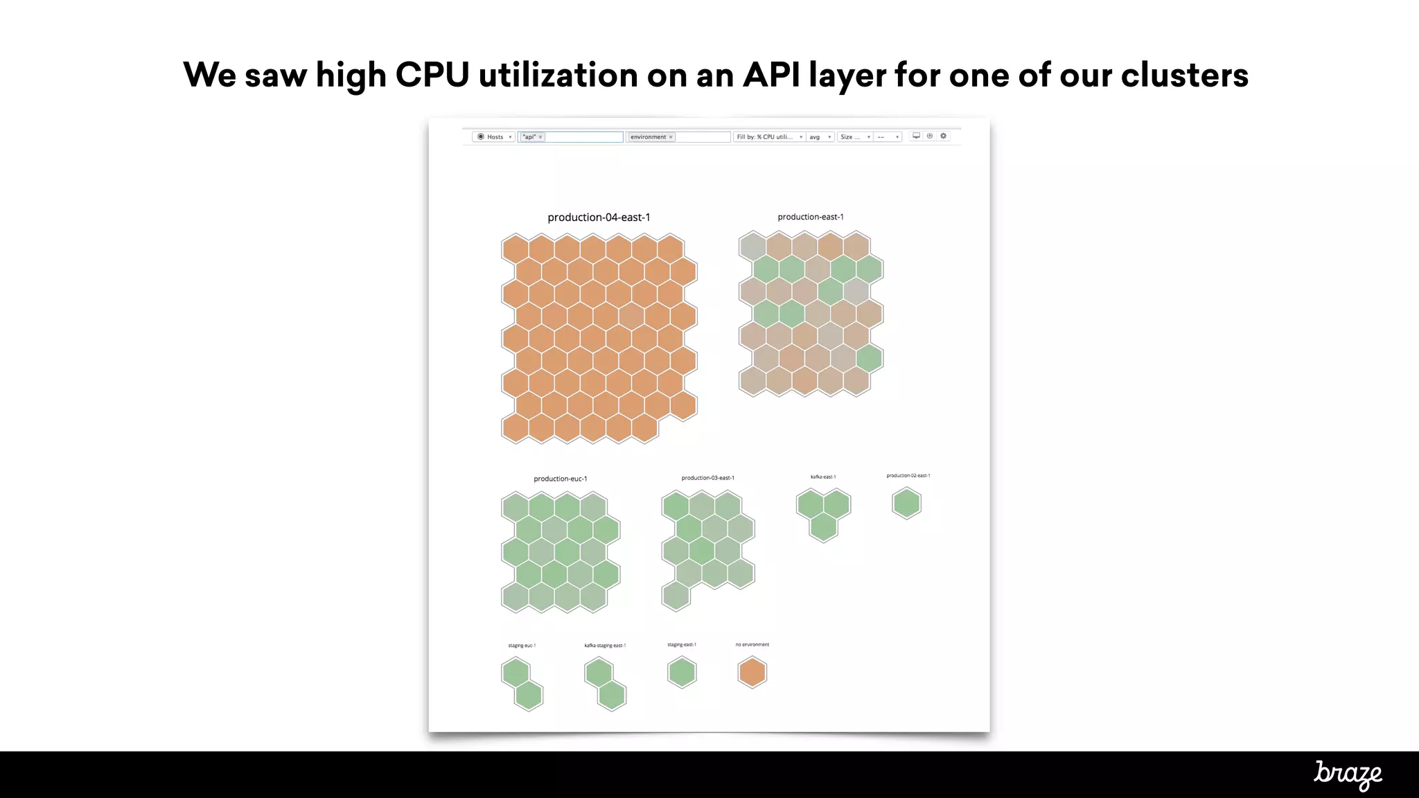We saw high CPU utilization on an API layer for one of our clusters
 