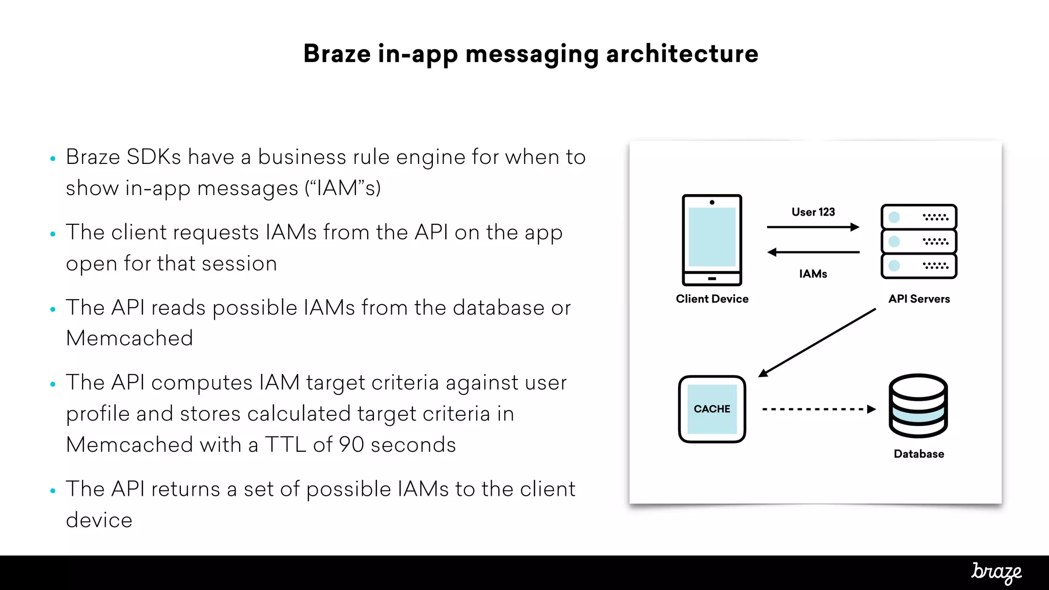 Braze in-app messaging architecture
• Braze SDKs have a business rule engine for when to
show in-app messages (“IAM”s)
• The client requests IAMs from the API on the app
open for that session
• The API reads possible IAMs from the database or
Memcached
• The API computes IAM target criteria against user
profile and stores calculated target criteria in
Memcached with a TTL of 90 seconds
• The API returns a set of possible IAMs to the client
device
Client Device
User 123
IAMs
API Servers
Database
CACHE
 