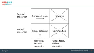 18	
	
	
Horizontal	teams	
	
	
	
	
Networks	
	
	
Simple	groupings	
	
	
	
	
Communities	
Task	focus,	
Extrinsic	
motivation	...