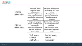 19	
Horizontal	teams	
requiring	deep	
collaboration.	
Variable	pay	based	on	
team	performance	and	
individual’s	contributi...