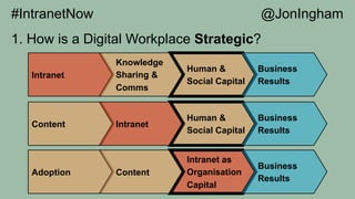 1. How is a Digital Workplace Strategic?
Intranet
Knowledge
Sharing &
Comms
Human &
Social Capital
Business
Results
Conten...