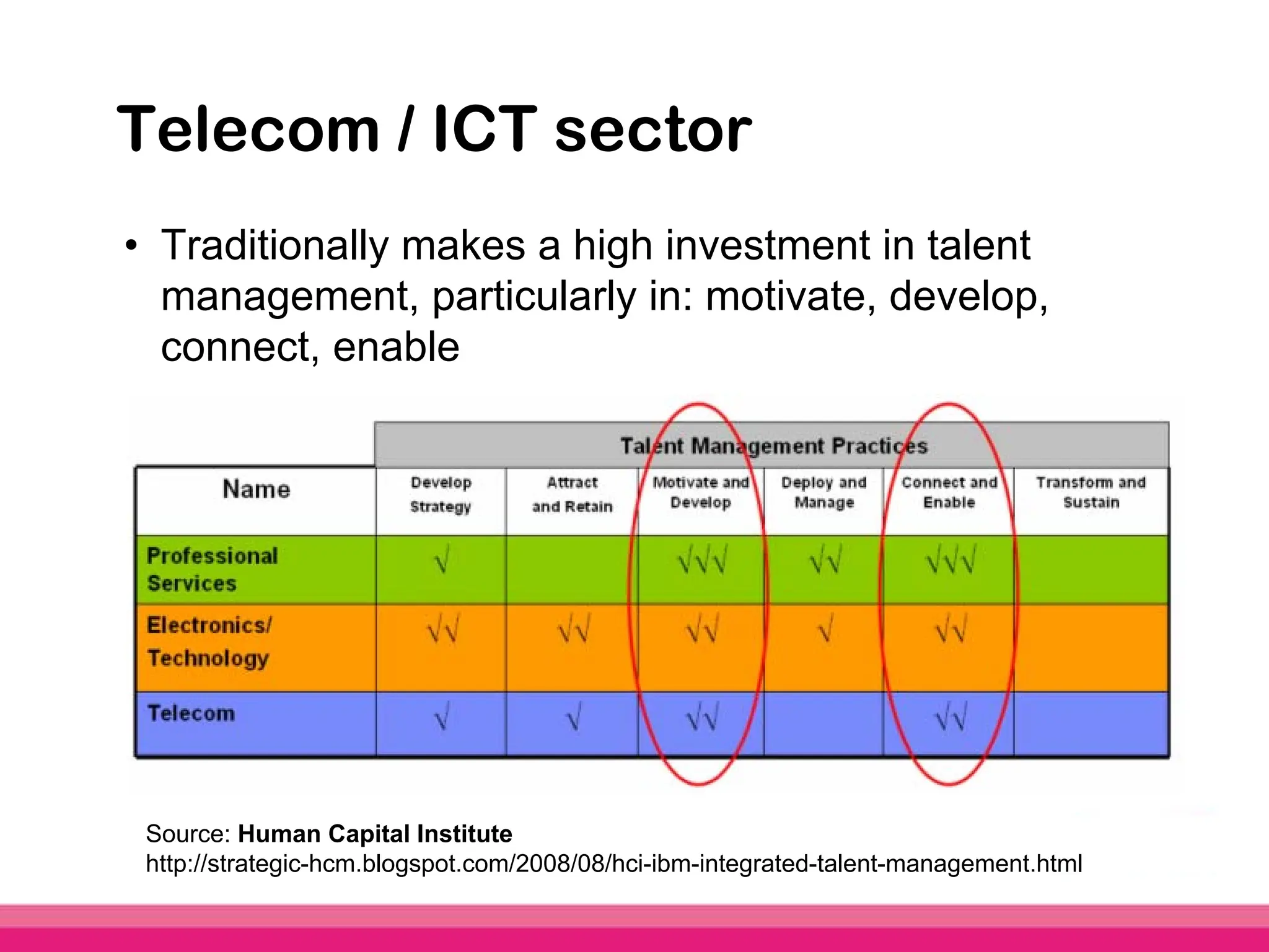 Telecom / ICT sector
• Traditionally makes a high investment in talent
  management, particularly in: motivate, develop,
  connect, enable




 Source: Human Capital Institute
 http://strategic-hcm.blogspot.com/2008/08/hci-ibm-integrated-talent-management.html
 