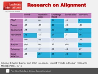 Fiera Milano Media S.p.A. - Divisione Business International1
Research on Alignment
Source: Edward Lawler and John Boudrea...