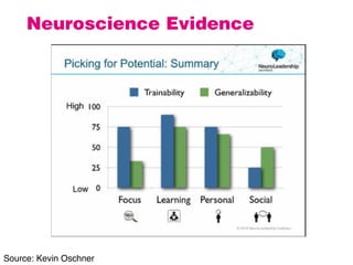 Neuroscience Evidence
Source: Kevin Oschner
 