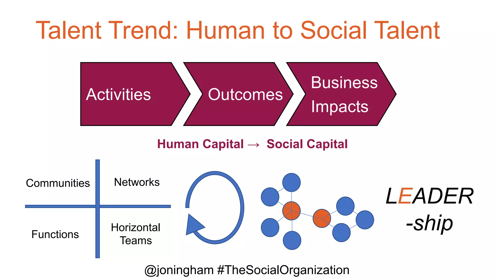 Talent Trend: Human to Social Talent
Activities Outcomes
Business
Impacts
Communities Networks
Functions
Horizontal
Teams
LEADER
-ship
Human Capital → Social Capital
@joningham #TheSocialOrganization