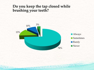 Do you keep the tap closed while
brushing your teeth?
74%
13%
10%
3%
Always
Sometimes
Rarely
Never
 