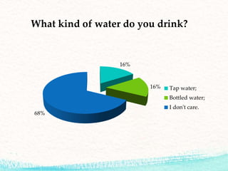 What kind of water do you drink?
16%
16%
68%
Tap water;
Bottled water;
I don't care.
 
