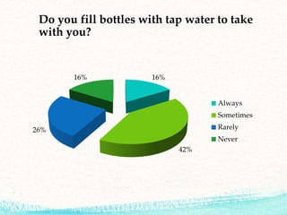 Do you fill bottles with tap water to take
with you?
16%
42%
26%
16%
Always
Sometimes
Rarely
Never
 