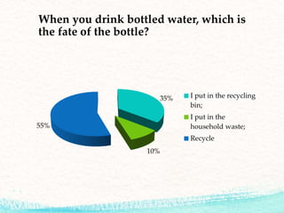 When you drink bottled water, which is
the fate of the bottle?
35%
10%
55%
I put in the recycling
bin;
I put in the
household waste;
Recycle
 