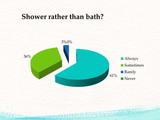 Shower rather than bath?
61%
36%
3%0%
Always
Sometimes
Rarely
Never
 