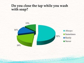 Do you close the tap while you wash
with soap?
52%
19%
16%
13%
Always
Sometimes
Rarely
Never
 