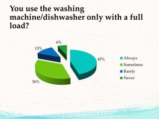 You use the washing
machine/dishwasher only with a full
load?
45%
36%
13%
6%
Always
Sometimes
Rarely
Never
 