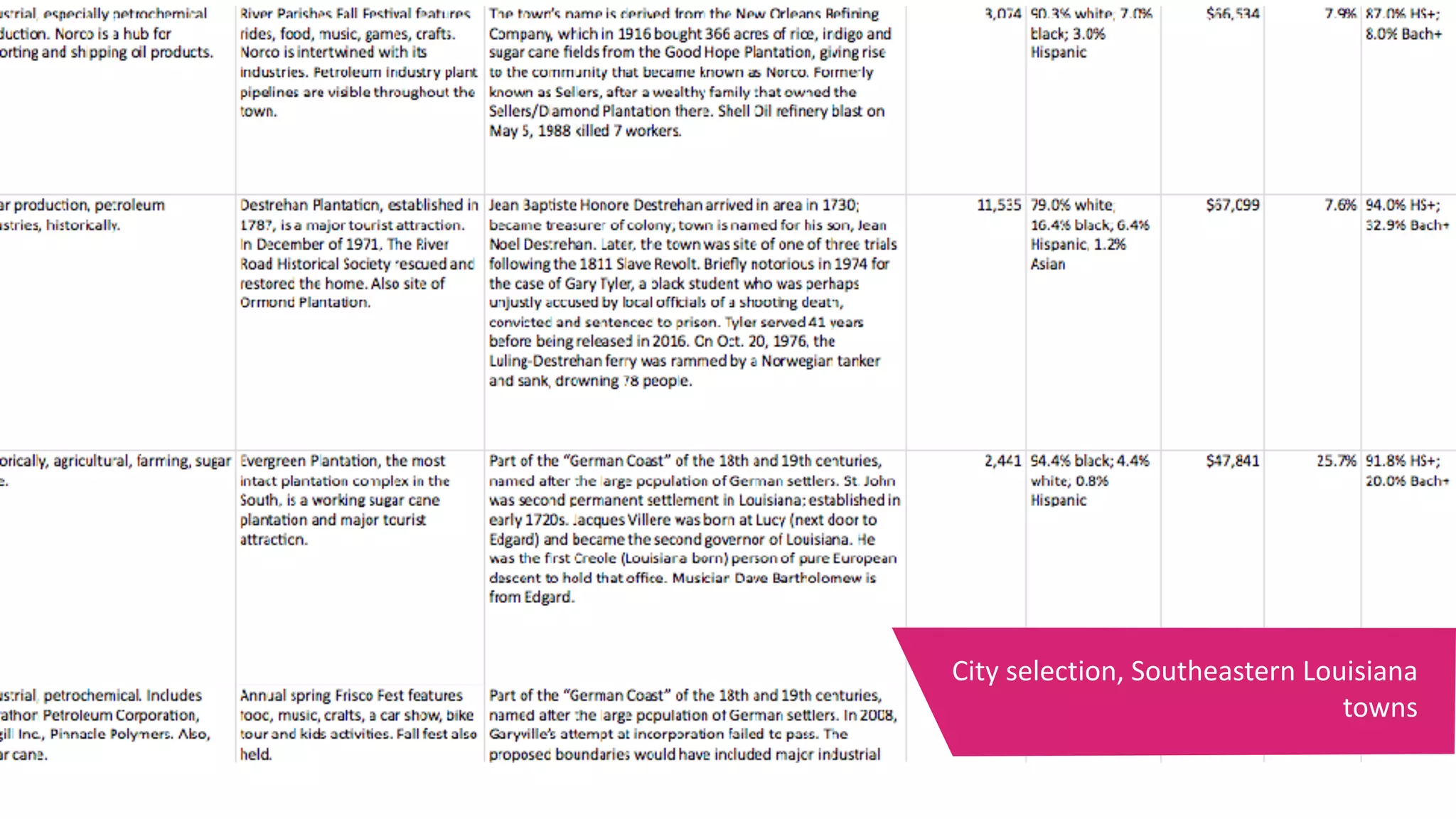 City	selection,	Southeastern	Louisiana	
towns
 