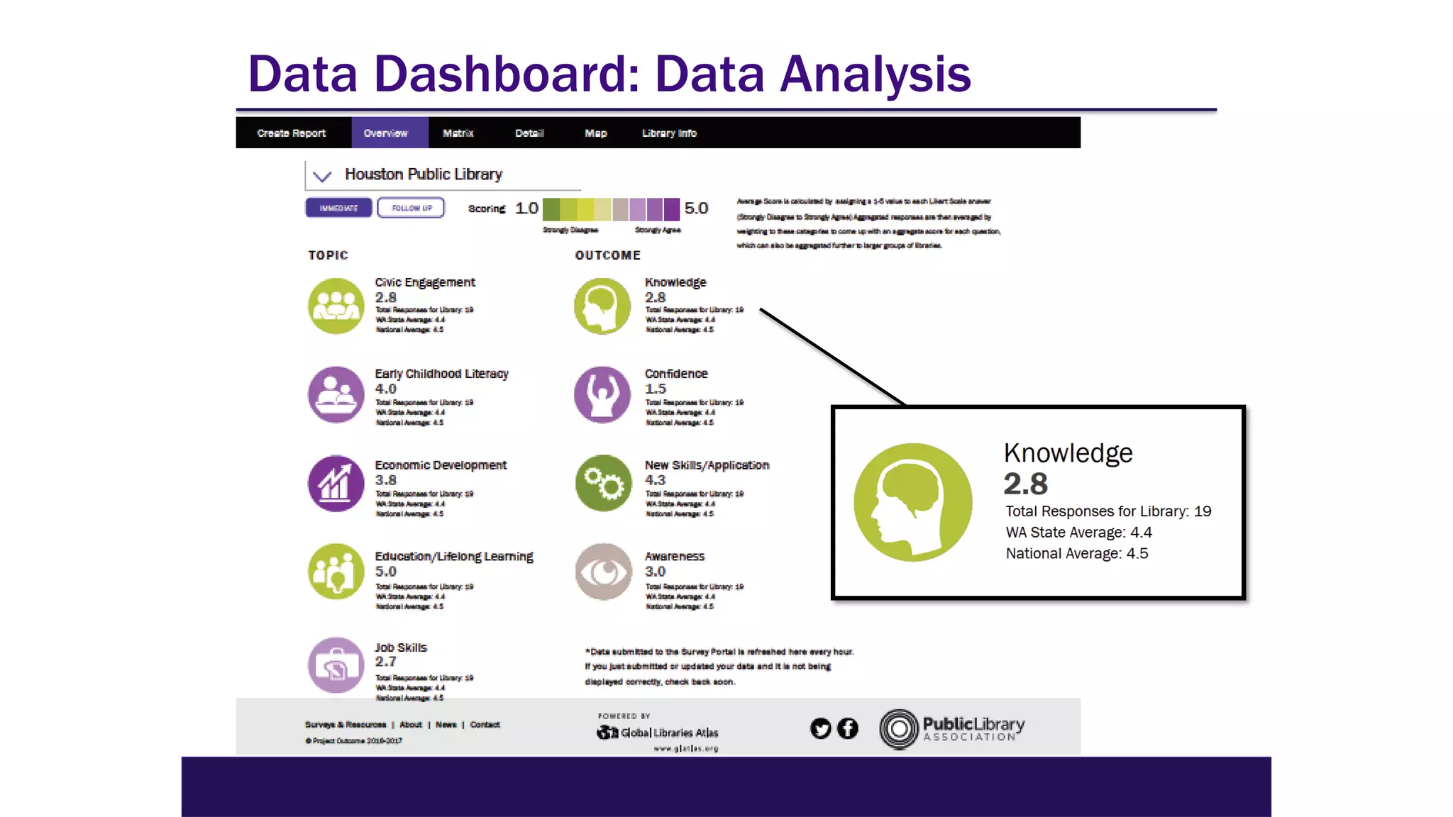 Data Dashboard: Data Analysis
 