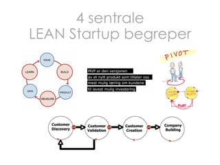 4 sentrale
LEAN Startup begreper

 