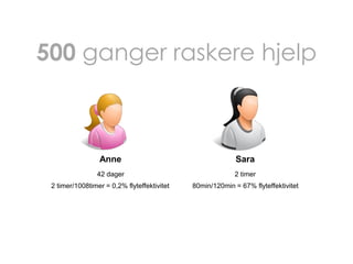 500 ganger raskere hjelp

Anne

Sara

42 dager

2 timer

2 timer/1008timer = 0,2% flyteffektivitet

80min/120min = 67% flyteffektivitet

 