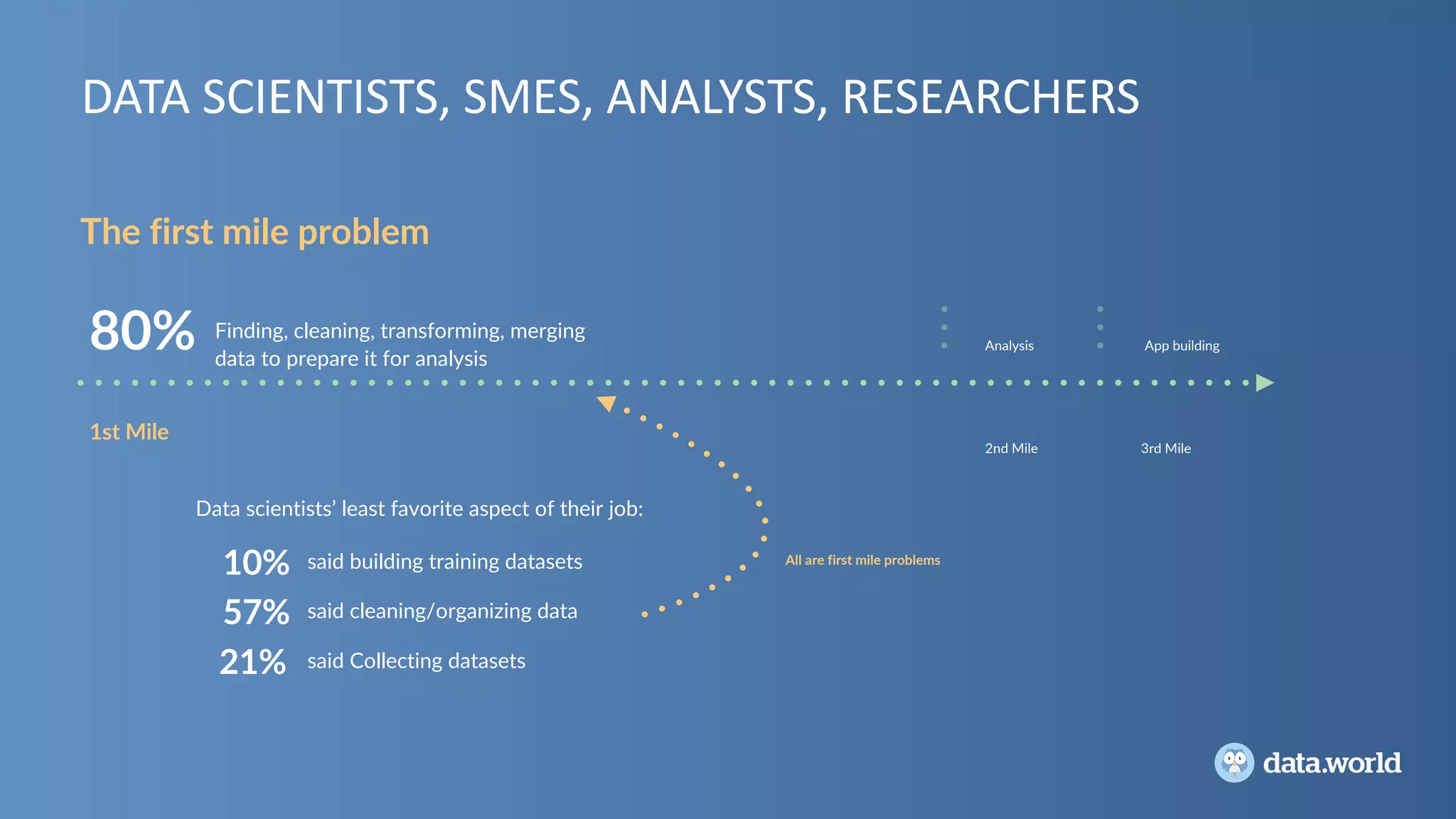 DATA	SCIENTISTS,	SMES,	ANALYSTS,	RESEARCHERS	
The first mile problem
Finding, cleaning, transforming, merging
data to prepare it for analysis
80%
1st Mile
2nd Mile 3rd Mile
Analysis App building
said building training datasets
said cleaning/organizing data
said Collecting datasets
Data scientists’ least favorite aspect of their job:
10%
57%
21%
All are first mile problems
 