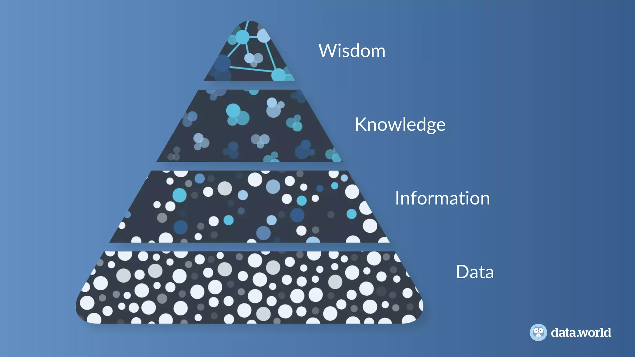 Data
Information
Knowledge
Wisdom
 