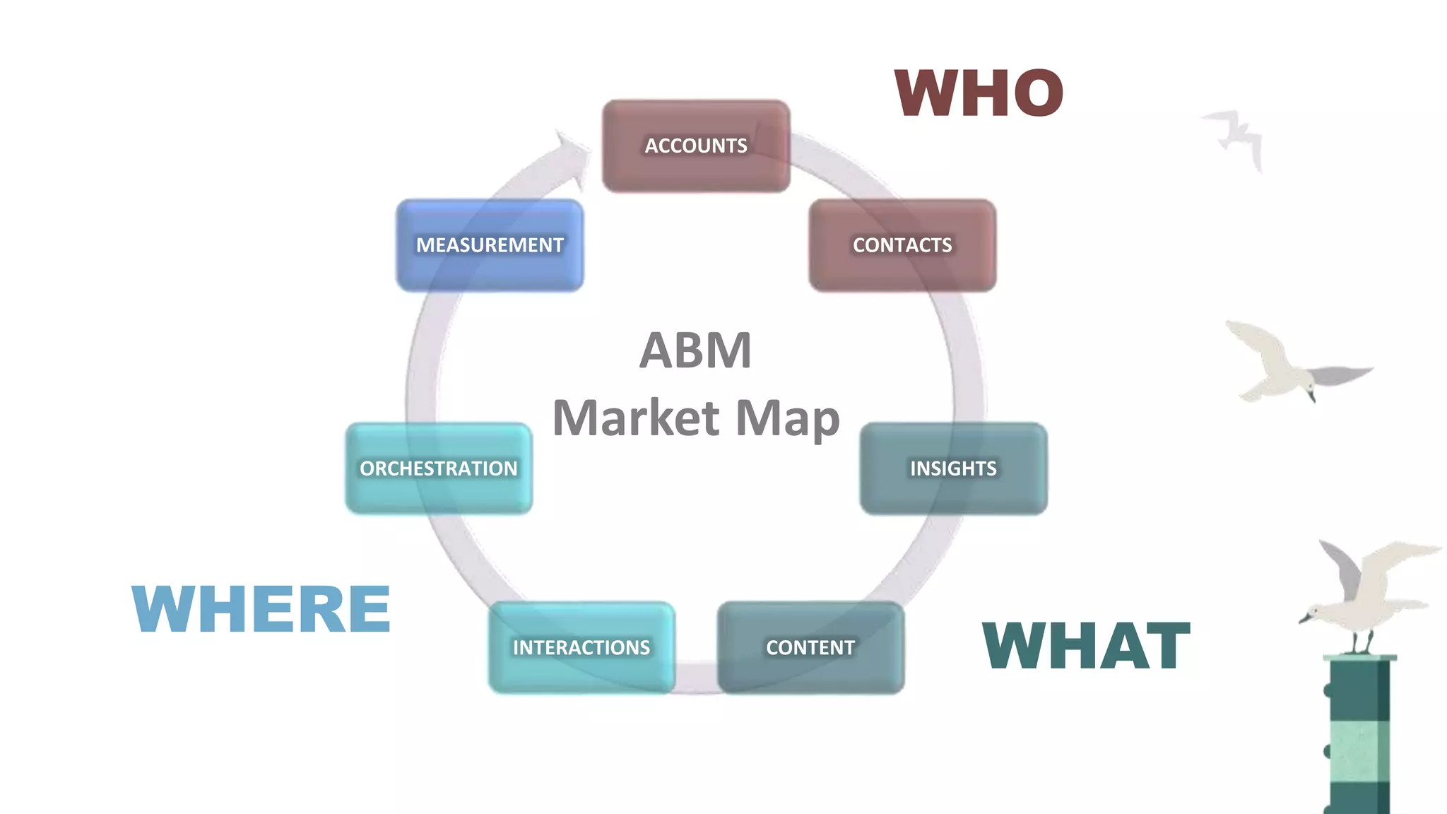 ACCOUNTS
CONTACTS
INSIGHTS
CONTENTINTERACTIONS
ORCHESTRATION
MEASUREMENT
ABM
Market Map
WHO
WHAT
WHERE