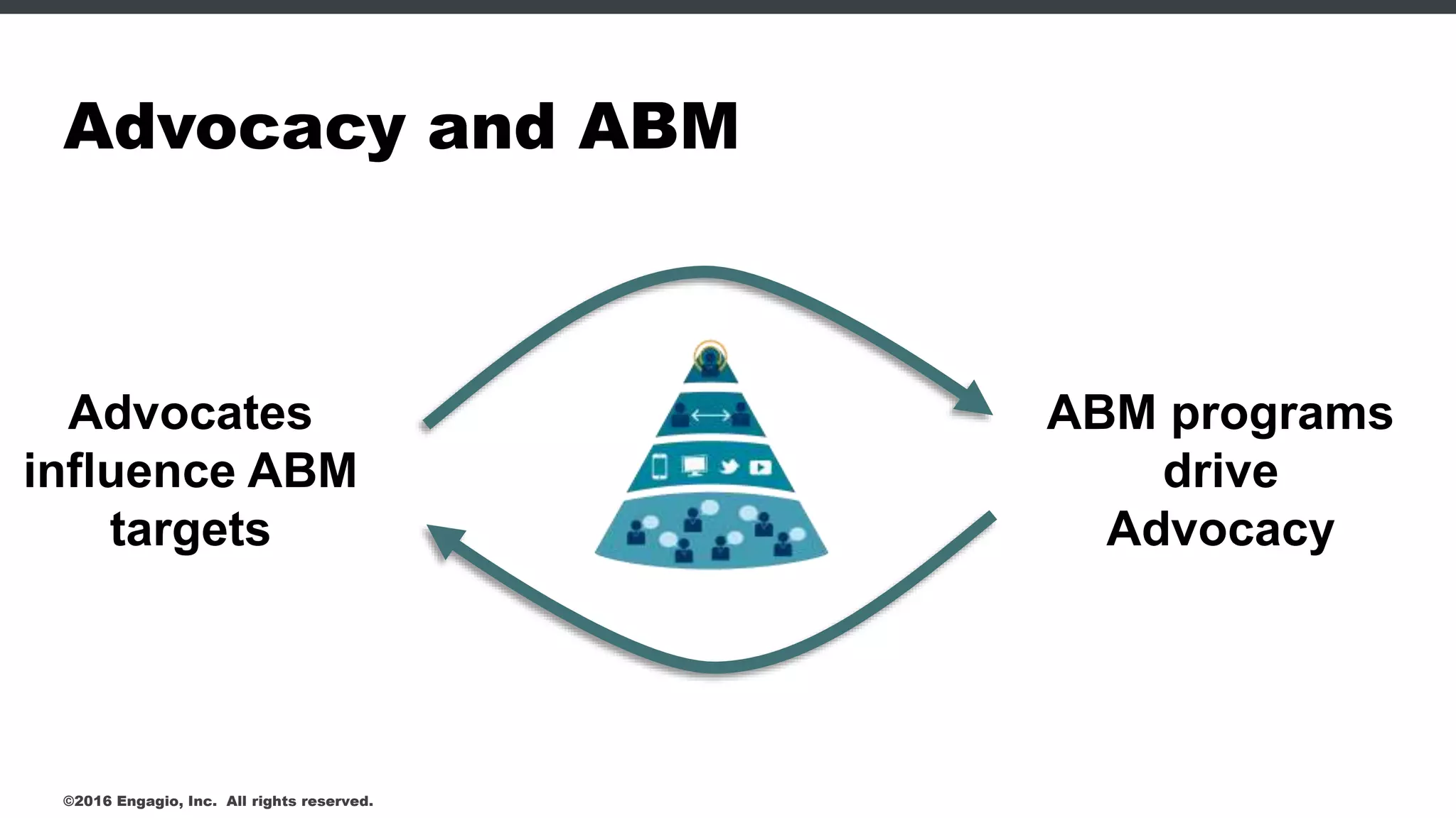 Advocacy and ABM
©2016 Engagio, Inc. All rights reserved.
Advocates
influence ABM
targets
ABM programs
drive
Advocacy