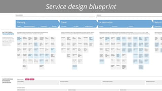 Service design blueprint