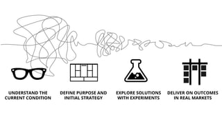 UNDERSTAND THE
CURRENT CONDITION
DEFINE PURPOSE AND
INITIAL STRATEGY
EXPLORE SOLUTIONS
WITH EXPERIMENTS
DELIVER ON OUTCOMES
IN REAL MARKETS