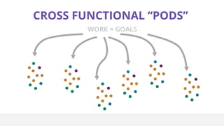 CROSS FUNCTIONAL “PODS”