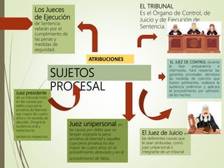 SUJETOS
PROCESAL
EL TRIBUNAL
Es el Órgano de Control, de
Juicio y de Ejecución de
Sentencia.
EL JUEZ DE CONTROL durante
la fase preparatoria e
intermedia, hará respectar las
garantías procesales, decretara
las medidas de coerción que
fueren pertinentes, realizará la
audiencia preliminar y aplicara
el procedimiento por admisión
de los hechos.
El Juez de Juicio en
las deferentes causas que
le sean atribuidas, como
juez unipersonal o
integrante de un tribunal
Juez unipersonal en
las causas por delito que no
tengan asignada la pena
privativa de libertad y aquellas
cuya pena privativa no sea
mayor de cuatro años; en el
procedimiento abreviado y en el
procedimiento de faltas.
Juez presidente
de un tribunal mixto
en las causas por
delito cuya pena
privativa de libertad
sea mayor de cuatro
años y no exceda de
dieciséis. Dirigirá la
audiencia oral y
redactara la
sentencia respectiva.
Los Jueces
de Ejecución
de Sentencia
velarán por el
cumplimiento de
las penas y
medidas de
seguridad.
 