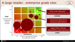 jmwpro
The team’s level
of agile/lean
working
practices
Level of Independently testable
and deployable software
Low High
Low
High
Slow
Fast
Continuous
Delivery
Daily/Weekly
Independent
Monthly
Coordinated
Quarterly
Enterprise
TEAM
TECHNOLOGY
Legacy	
  Zone
Cool	
  Zone
A large retailer…enterprise grade silos
Cool,	
  Funky	
  ‘labs	
  team’	
  –	
  
innovating	
  on	
  behalf	
  of	
  the	
  rest
Legacy	
  Teams,	
  Narrow	
  
responsibility,	
  locally	
  optimised
WINNERS
LOSERS
Constrained	
  ideas	
  due	
  to	
  
enterprise	
  dependencies
 