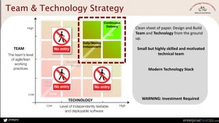 jmwpro
The team’s level
of agile/lean
working
practices
Level of Independently testable
and deployable software
Low High
Low
High
Slow
Fast
Continuous
Delivery
Daily/Weekly
Independent
Monthly
Coordinated
Quarterly
Enterprise
TEAM
TECHNOLOGY
Team & Technology Strategy
Clean	
  sheet	
  of	
  paper.	
  Design	
  and	
  Build	
  
Team	
  and	
  Technology	
  from	
  the	
  ground	
  
up.	
  
Small	
  but	
  highly	
  skilled	
  and	
  motivated	
  
technical	
  team	
  
Modern	
  Technology	
  Stack	
  
WARNING:	
  Investment	
  Required
 