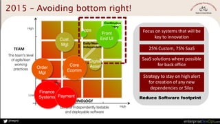 jmwpro
The team’s level
of agile/lean
working
practices
Level of Independently testable
and deployable software
Low High
Low
High
Slow
Fast
Continuous
Delivery
Daily/Weekly
Independent
Monthly
Coordinated
Quarterly
Enterprise
TEAM
TECHNOLOGY
Front
End UI
Finance
Systems Payment
Core
Ecomm
Digital
Asset
Cust.
Mgt
Apps
2015 – Avoiding bottom right!
Focus	
  on	
  systems	
  that	
  will	
  be	
  
key	
  to	
  innovation
SaaS	
  solutions	
  where	
  possible	
  	
  
for	
  back	
  office
25%	
  Custom,	
  75%	
  SaaS
Strategy	
  to	
  stay	
  on	
  high	
  alert	
  
for	
  creation	
  of	
  any	
  new	
  
dependencies	
  or	
  Silos
Order
Mgt
Reduce Software footprint
 