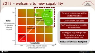 jmwpro
The team’s level
of agile/lean
working
practices
Level of Independently testable
and deployable software
Low High
Low
High
Slow
Fast
Continuous
Delivery
Daily/Weekly
Independent
Monthly
Coordinated
Quarterly
Enterprise
TEAM
TECHNOLOGY
Front
End UI
Apps
2015 – welcome to new capability
Focus	
  on	
  systems	
  that	
  will	
  be	
  
key	
  to	
  innovation
SaaS	
  solutions	
  where	
  possible	
  	
  
for	
  back	
  office
25%	
  Custom,	
  75%	
  SaaS
Strategy	
  to	
  stay	
  on	
  high	
  alert	
  
for	
  creation	
  of	
  any	
  new	
  
dependencies	
  or	
  Silos
Reduce Software footprint
Order
Mgt
 
