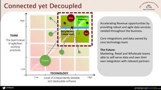 jmwpro
The team’s level
of agile/lean
working
practices
Level of Independently testable
and deployable software
Low High
Low
High
Slow
Fast
Continuous
Delivery
Daily/Weekly
Independent
Monthly
Coordinated
Quarterly
Enterprise
TEAM
TECHNOLOGY
API
Connected yet Decoupled
Accelerating	
  Revenue	
  opportunities	
  by	
  
providing	
  robust	
  and	
  agile	
  data	
  services	
  
needed	
  throughout	
  the	
  business.	
  
Core	
  integrations	
  and	
  data	
  owned	
  by	
  
core	
  technology	
  team	
  
The	
  Future:	
  
Marketing,	
  Retail	
  and	
  Wholesale	
  teams	
  
able	
  to	
  self-­‐serve	
  data	
  and	
  own	
  their	
  
own	
  integration	
  with	
  relevant	
  partners	
  
.	
  
Web
App
Finance
 
