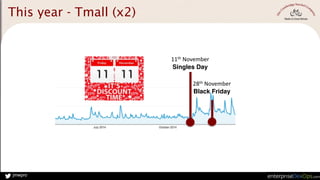 jmwpro
28th	
  November	
  
Black Friday
11th	
  November	
  
Singles Day
This year - Tmall (x2)
 