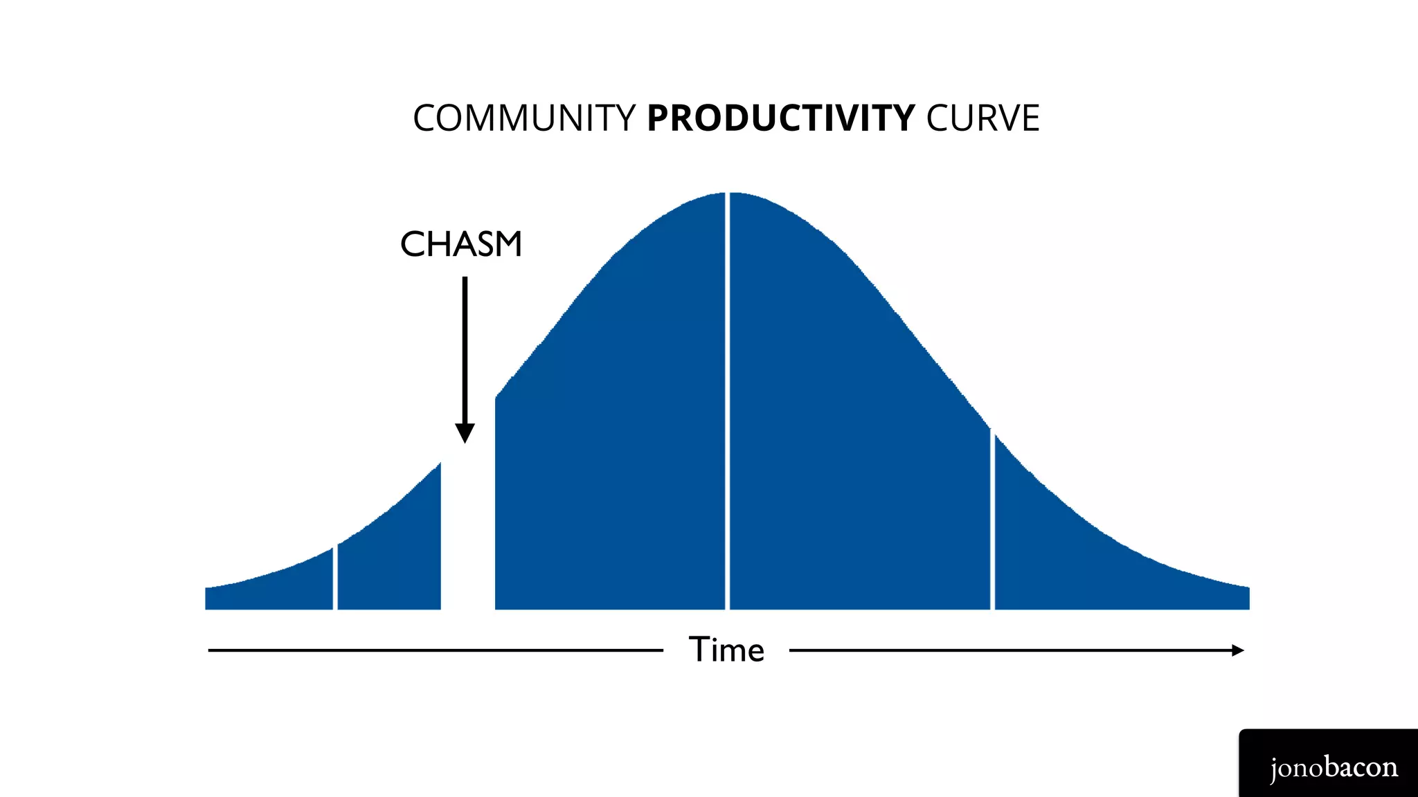 jonobacon
COMMUNITY PRODUCTIVITY CURVE
Time
CHASM
 