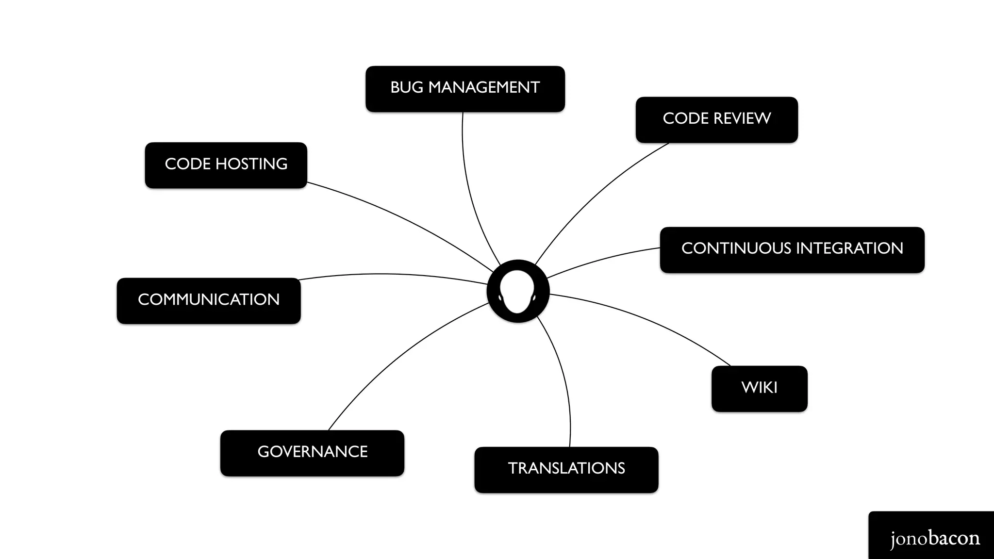 jonobacon
CODE HOSTING
BUG MANAGEMENT
CONTINUOUS INTEGRATION
WIKI
CODE REVIEW
GOVERNANCE
COMMUNICATION
TRANSLATIONS
 
