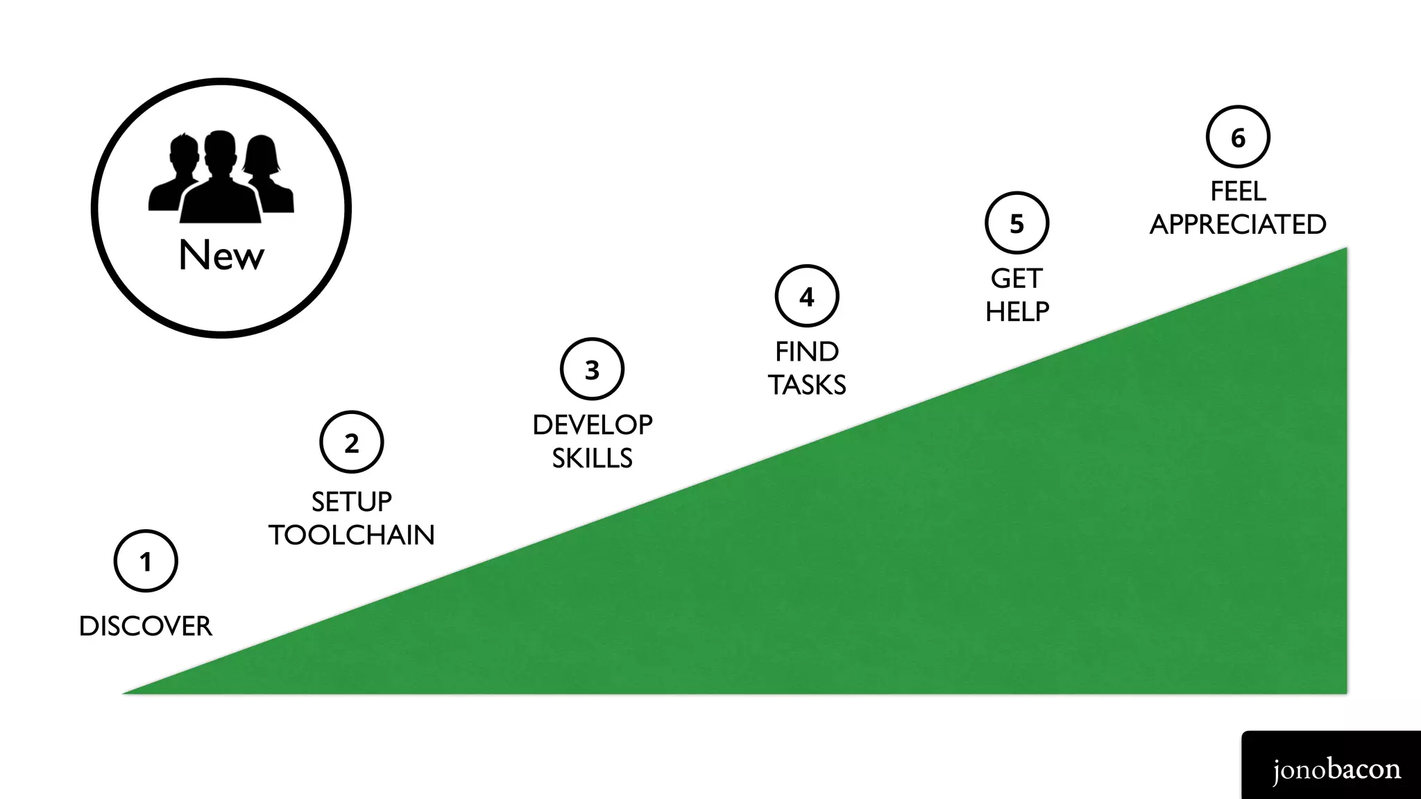 jonobacon
DISCOVER
SETUP
TOOLCHAIN
DEVELOP
SKILLS
FIND
TASKS
GET
HELP
FEEL
APPRECIATED
1
2
3
4
5
6
New
 