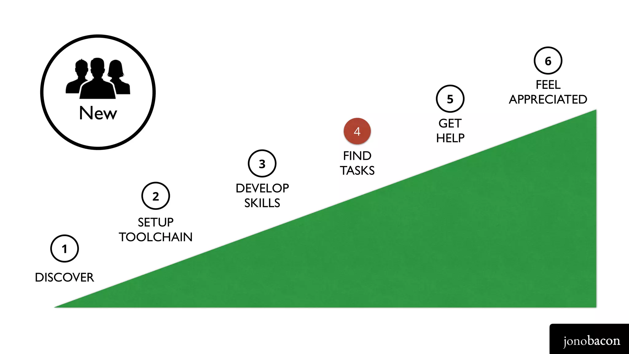 jonobacon
DISCOVER
SETUP
TOOLCHAIN
DEVELOP
SKILLS
FIND
TASKS
GET
HELP
FEEL
APPRECIATED
1
2
3
4
5
6
New
 